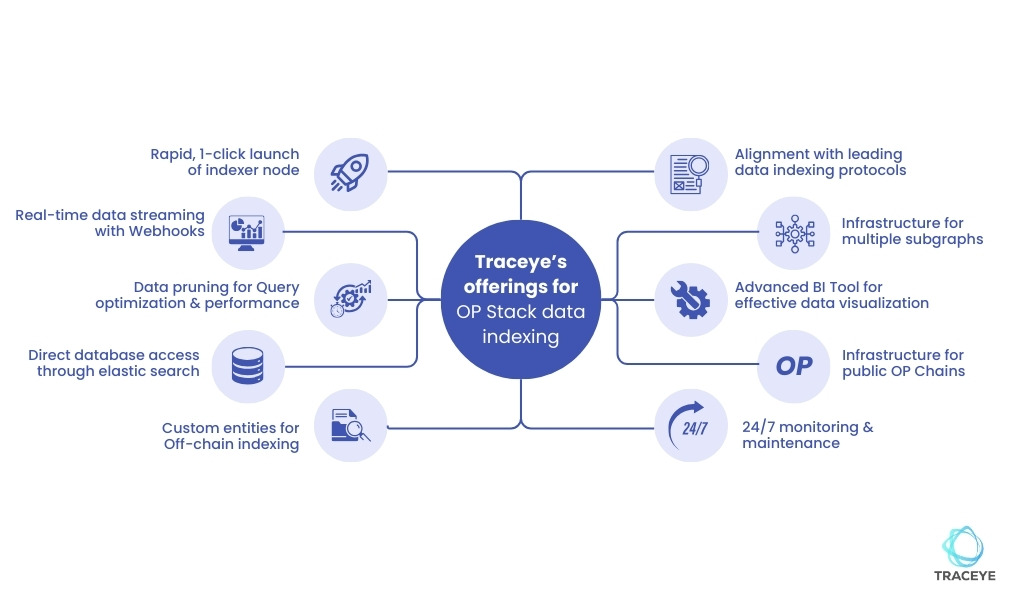 Data Indexing for OP Stack