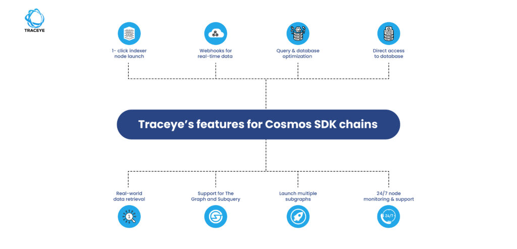 Data Indexing for Cosmos SDK Chain